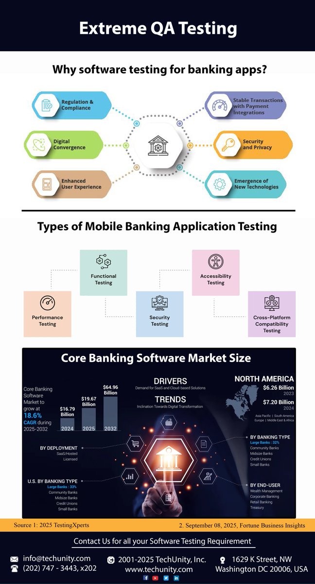 TechUnityInc's tweet image. We are extremely good at executing sets of hundreds or thousands of Test Cases that are known to be very labour intensive for internal QA teams. #ExtremTesting #ExtremeQA #ExtremeQualityAssurance #ExtremeQuality #TechUnity