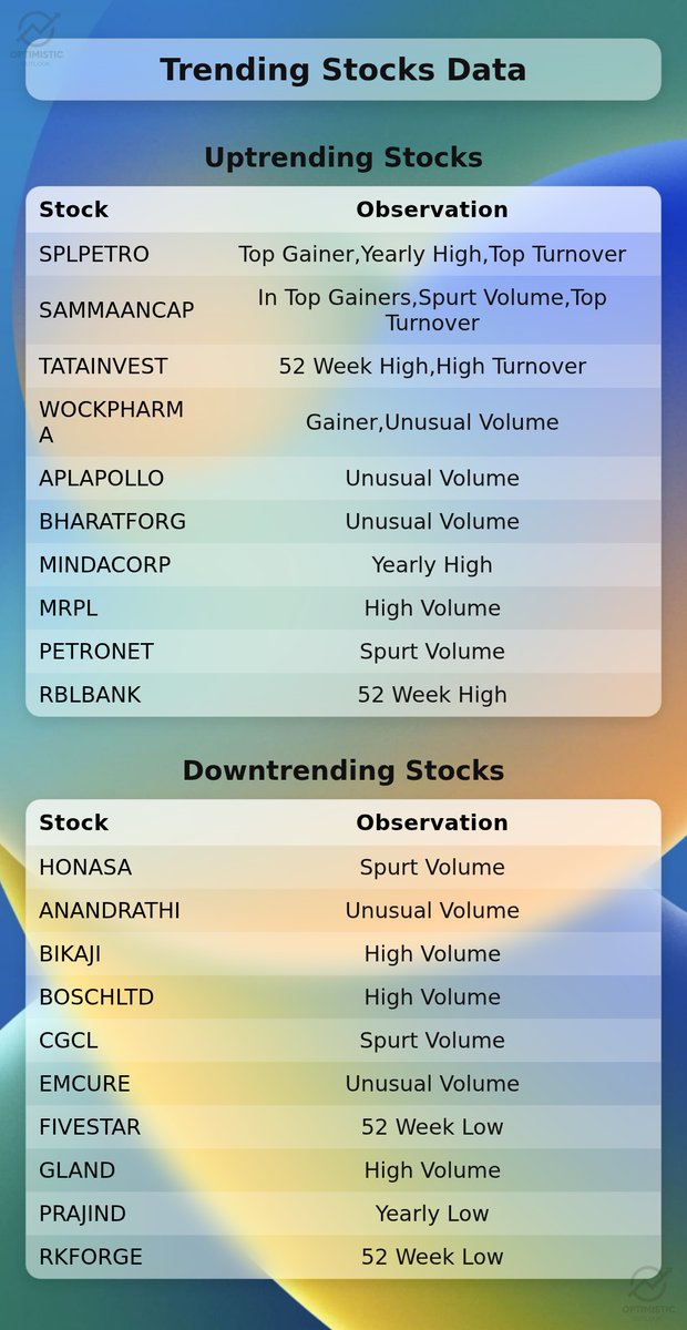 optimistic_otl's tweet image. 🚨 Trending Stocks at BSE, NSE at 13:01 Hrs, 29-Sep-2025

🚀 SPLPETRO hits new 52-week high with surging volumes, outpacing its sector. #SPLPETRO

📈 SAMMAANCAP surges to 7-month high with massive volumes, boosted by F&amp;amp;O inclusion. #SAMMAANCAP

✨ TATAINVEST hits 52-week high,