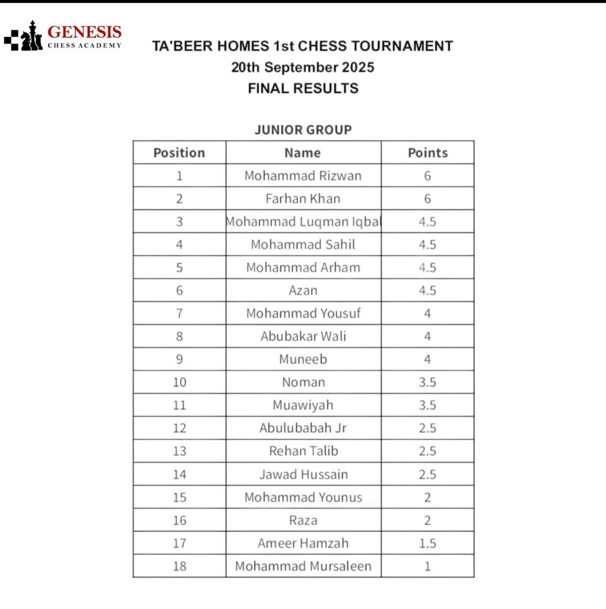 GenesisHOC's tweet image. Pawns to pros! 🎉 Tabeer Homes&apos; kids shine in their 1st chess tournament. Proud of our Head Trainer Ammad Elahi! #ChessJourney #DedicatedTrainers