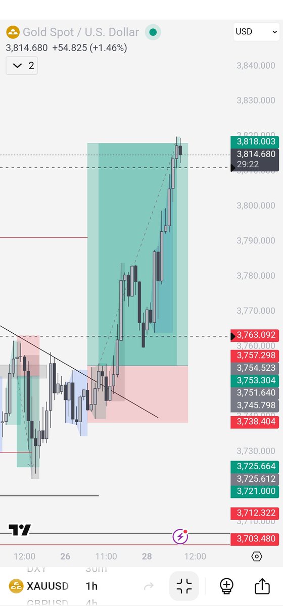 Chigozie_Mmebo's tweet photo. I shared this XAUUSD setup last week with students in my community and closed out $4k from this account.

Gold is king. https://t.co/IT9YWnrgWZ