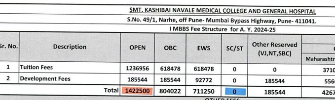 जनरल कैटेगरी का छात्र: ₹14,22,500 फीस भरता है।
SC/ST कैटेगरी का छात्र: ₹0 फीस देता है।

🏫 वही कॉलेज।
📚 वही क्लासरूम।
👨‍🏫 वही पढ़ाई।

लेकिन फर्क यह कि •••
👉 एक छात्र का पूरा परिवार कर्ज़ में डूब जाता है।
👉 जबकि दूसरा बिना एक रुपया खर्च किए डिग्री हासिल कर लेता है।

क्या