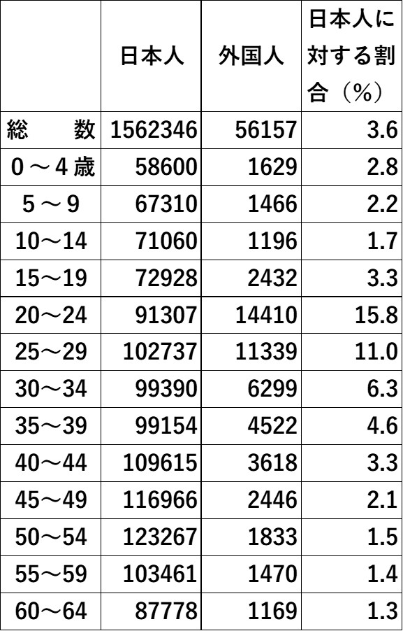 またまたデータが示す福岡市の不都合な真実を見つけてしまいました。

現在、福岡市に住民登録している外国人と日本人の割合は、総数では３．６％。