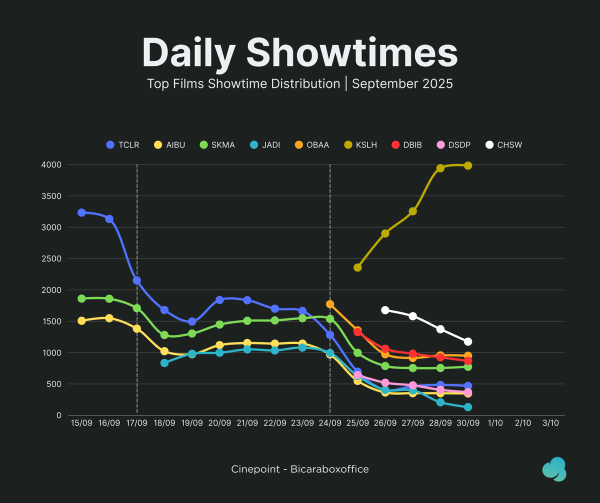 cinepoint_'s tweet photo. Showtime Distribution - Mon, 29/09/25

#KangSolahxNenekGayung 3,983 (+1.04%)
#ChainsawManRezeArc 1,175 (-14.48%)
#OneBattleAfterAnother 950 (-0.63%)
#DiaBukanIbu 868 (-6.16%)
#Sukma 775 (+2.65%)
#TheConjuringLastRites 469 (-3.30%)
#DSDP 370 (-8.87%)
#AITMA 349 (-0.85%)
#GabbysDollhouse 272 (-9.03%)
#JadiTuhBarang 131 (-37.02%)
---
#DetectiveConanOEFB 120 (+7.14%)
#PerempuanPembawaSial 112 (+0.90%)
#GerejaSetan 99 (-7.48%)
#TheShadowsEdge 86 (+22.86%)
#Afterburn 83 (-4.60%)
