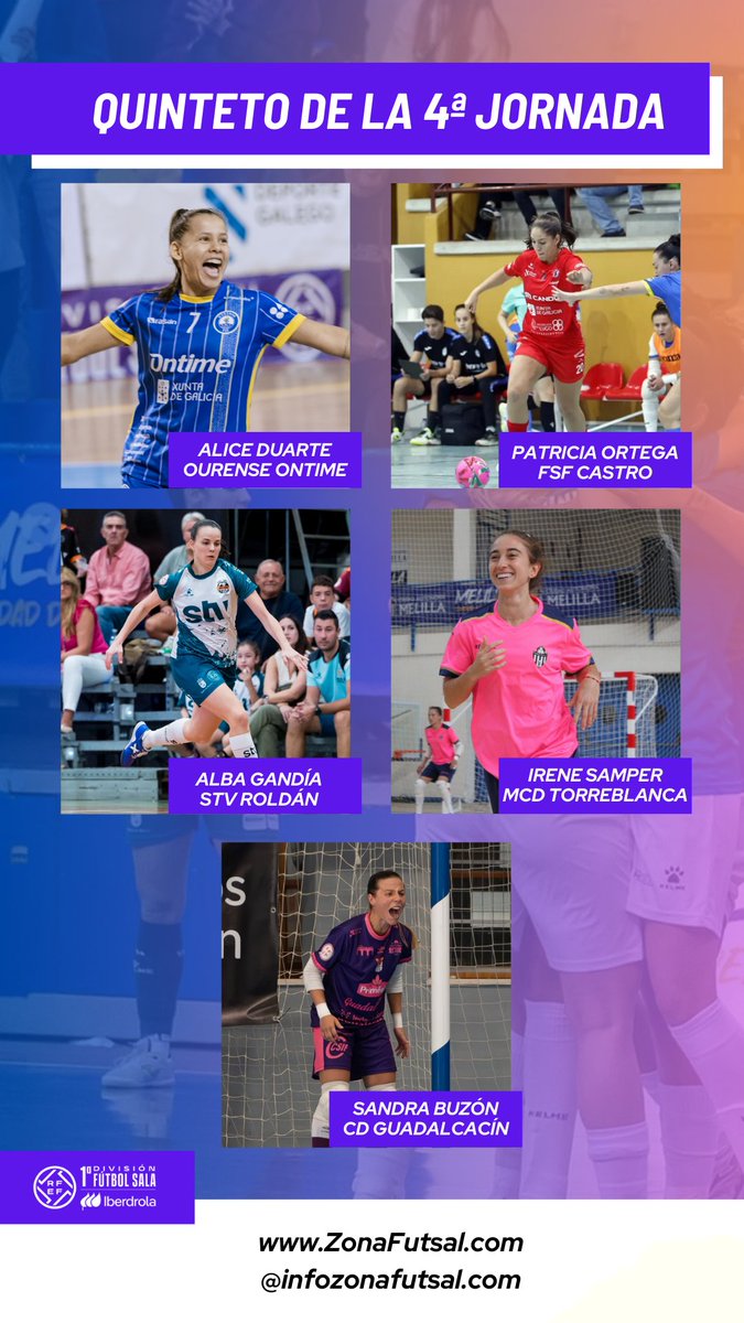 ZonaFutsal (@infozonafutsal) on Twitter photo 🟣Temporada 2025/2026 - 1ª División Iberdrola Fútbol Sala Femenino.
🟣Quinteto de la 4ª Jornada:
🟣Sandra Buzón de <a href="/GuadaFSF/">Guadalcacin FSF</a>
🟣Alba Gandía de <a href="/RoldanFSF/">STV Roldán FSF</a>
🟣Irene Samper de <a href="/TorreblancaFS1/">Melilla Ciudad del Deporte Torreblanca C.F</a>
🟣Alice Duarte de <a href="/OUontimeFSF/">Ourense Ontime FSF</a>
🟣Patricia Ortega de <a href="/Castrofutsalfem/">FSF Castro Bloques Cando</a>
#FútbolSalaFemenino 🟣Temporada 2025/2026 - 1ª División Iberdrola Fútbol Sala Femenino.
🟣Quinteto de la 4ª Jornada:
🟣Sandra Buzón de <a href="/GuadaFSF/">Guadalcacin FSF</a>
🟣Alba Gandía de <a href="/RoldanFSF/">STV Roldán FSF</a>
🟣Irene Samper de <a href="/TorreblancaFS1/">Melilla Ciudad del Deporte Torreblanca C.F</a>
🟣Alice Duarte de <a href="/OUontimeFSF/">Ourense Ontime FSF</a>
🟣Patricia Ortega de <a href="/Castrofutsalfem/">FSF Castro Bloques Cando</a>
#FútbolSalaFemenino