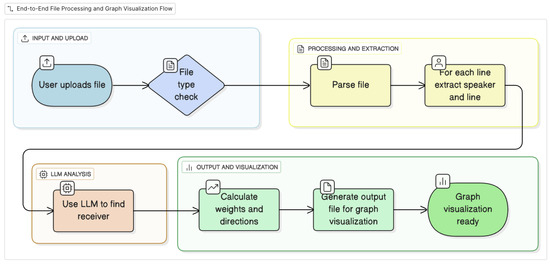 ElectronicsMDPI's tweet image. 🎭 New in Electronics!

Explore “Who Speaks to Whom? An #LLM-Based #SocialNetworkAnalysis of Tragic Plays”

👉 mdpi.com/2079-9292/14/1…

This study maps character interactions in tragic plays, revealing hidden social structures and offering fresh insights into dramatic narratives.