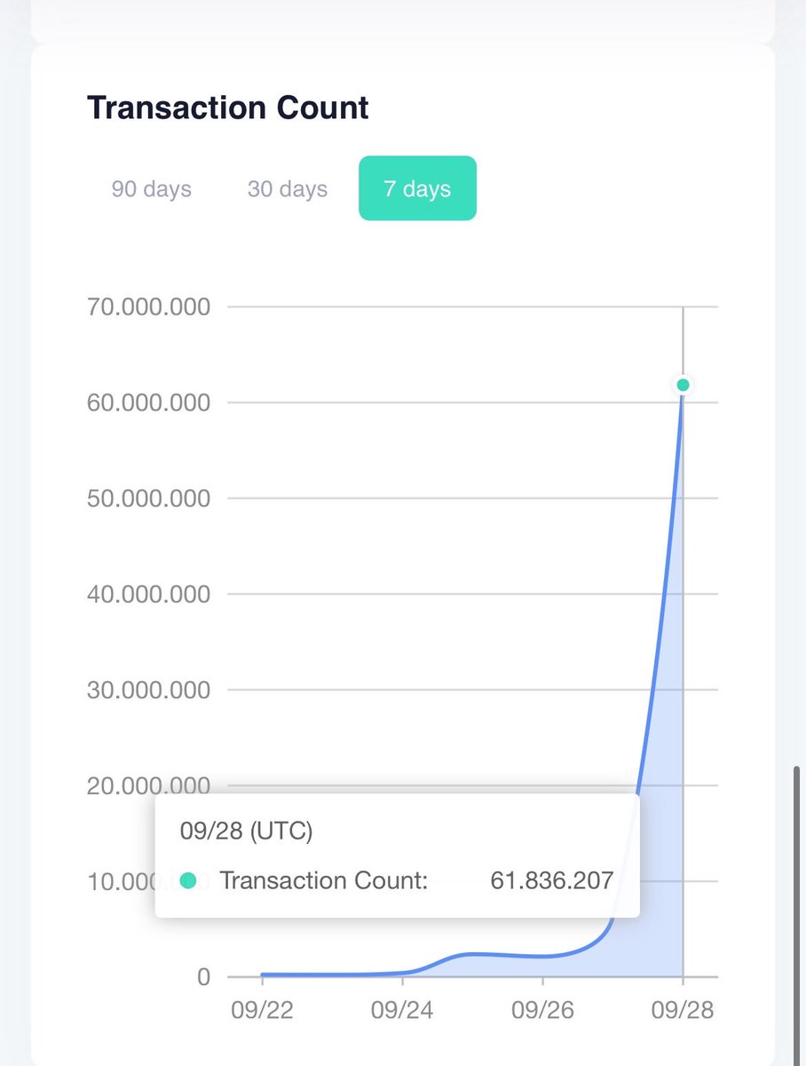 🔥 61.8 million transactions in 24 hours takes off❗️🔥

Yesterday, an incredible 61.8 million #transactions were confirmed on the Kaspa chain – a new all-time high in the network's history❗️💥

👉 For comparison: Many chains struggle with downtime at such volumes, but #Kaspa