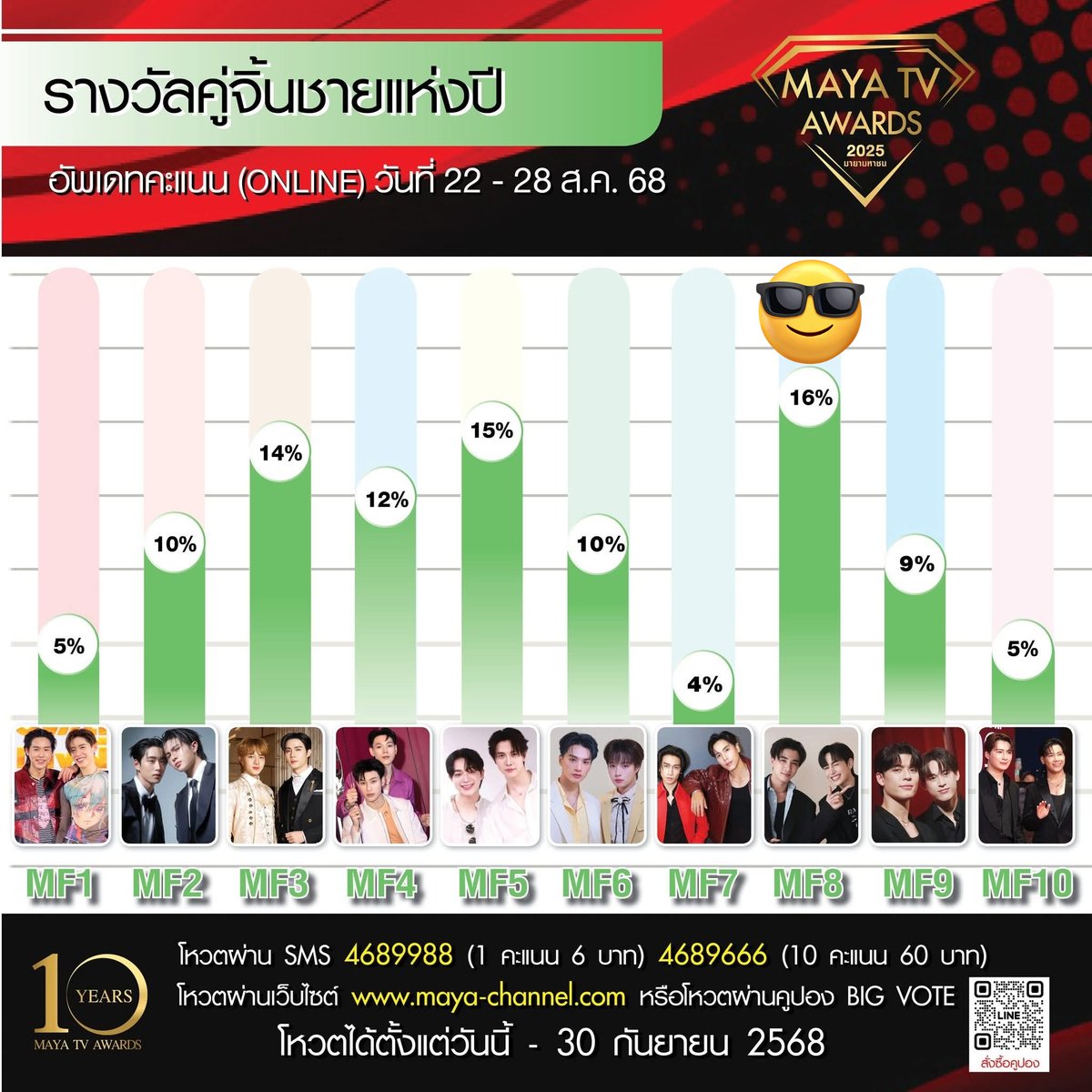 PS FAMİLY İMPORTANT 🙏🏻 🥺  
  
TIMES TO VOTE 1 DAYS LAST❤️‍🔥

1 DAY 1 VOTE FOR PERTHSANTA 
🩸DAILY VOTING MISSION 

🤍 1 Day = 1 Vote
🖤 1 Fan = 1 Vote
🔥 10K Fans = 10K Votes for PerthSanta

VOTE NOW [6 BATH/VOTE 
🔗:maya-channel.com/maya_tv_awards/

#PerthSanta #เพิร์ธแซนต้า #VoteForPS