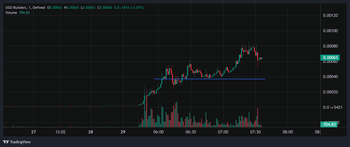 ox102call's tweet image. My target: $5m

Send it

$Builder #Builder #BNB