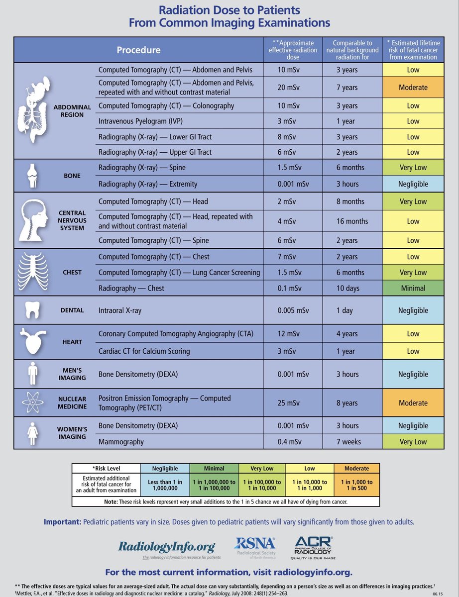 doctorsafranzak's tweet image. الجرعة الاشعاعية لفحوصات الاشعة