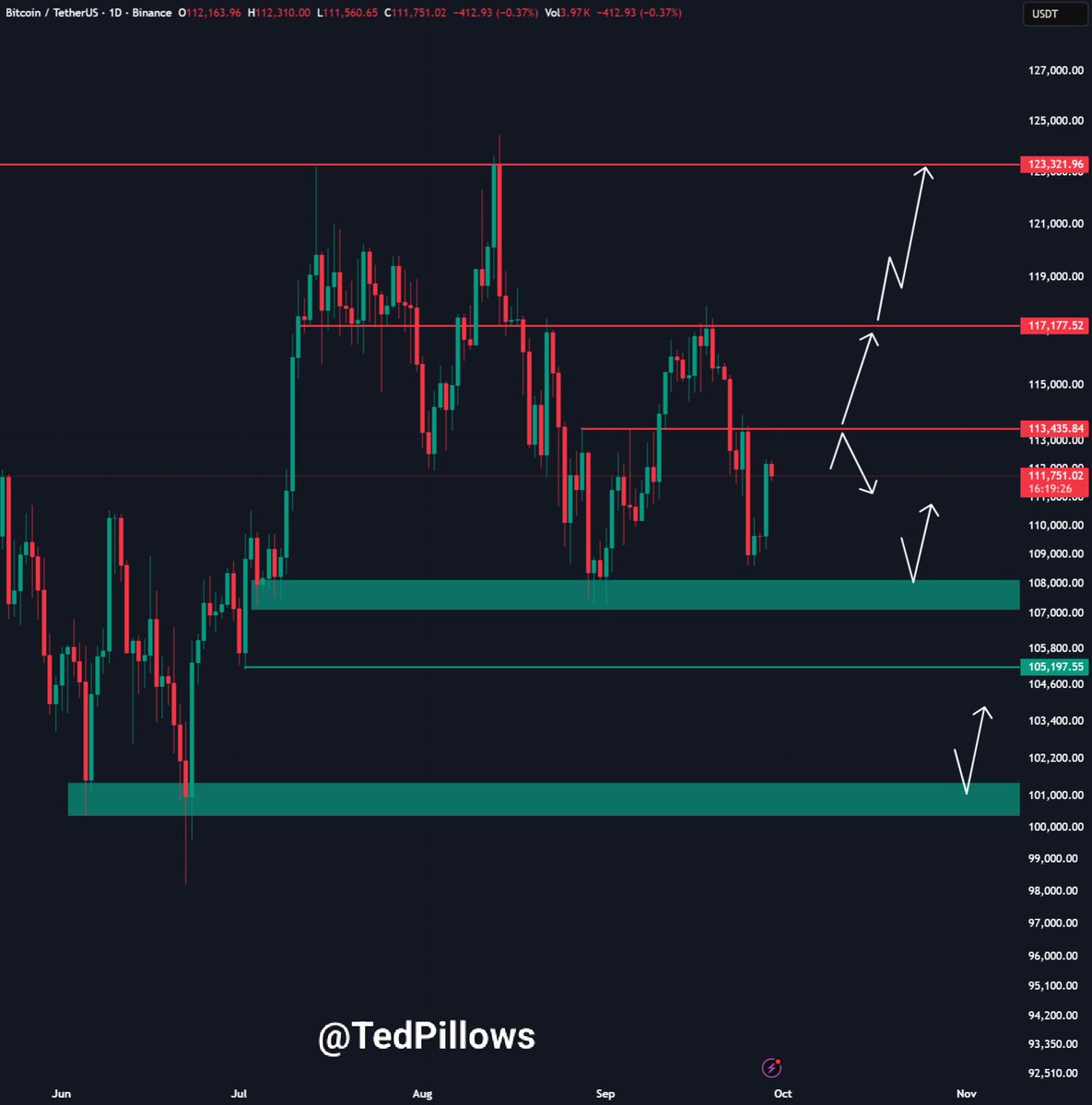 TedPillows's tweet image. $BTC also had a pump just like $ETH, mostly due to short positions getting closed.

For a strong Bitcoin rally, a daily close above $113,500 is needed.

Otherwise, BTC will most likely revisit its lows again.