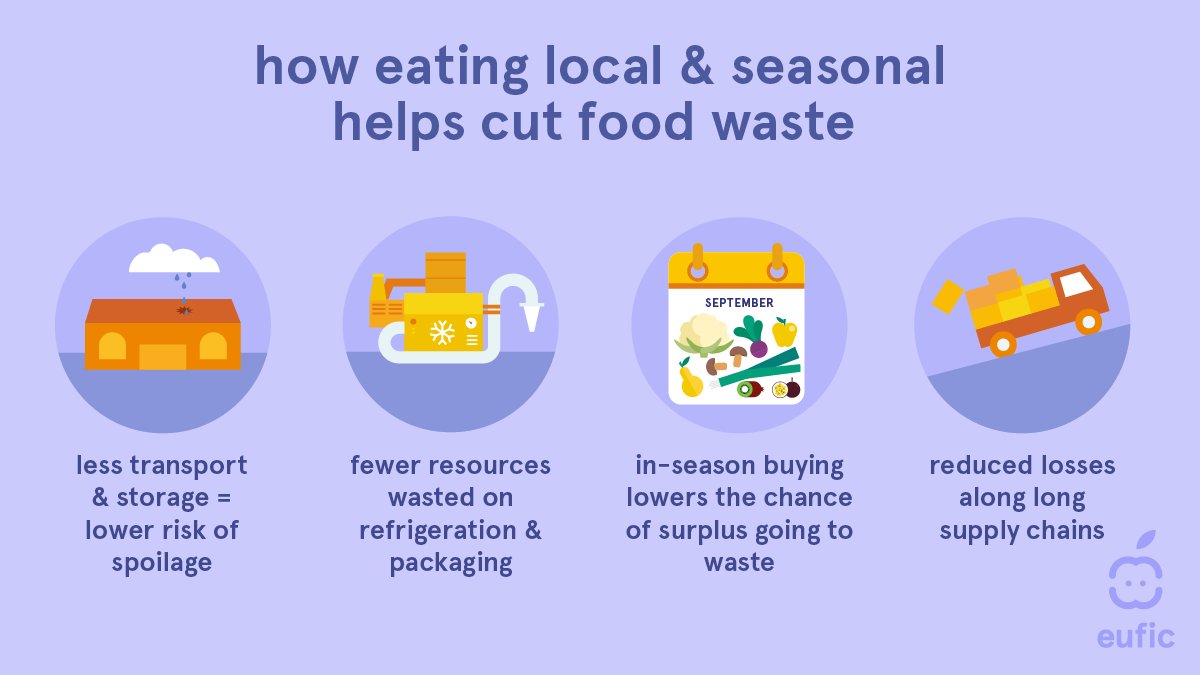 This #IDAFLW, let’s not forget: healthy &amp; sustainable diets are not only about what we eat but also about preventing food waste. 🌍

Choosing local and seasonal foods helps on both fronts by cutting emissions and reducing waste, contributing to more resilient food systems. 🍎🥦