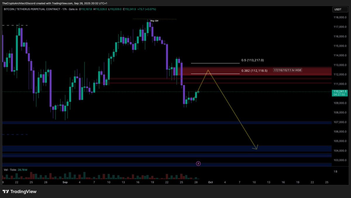 anon_analysis's tweet image. Attention ❗️❗️
Has Bitcoin Topped out? 💥

Bitcoin  has been in the premium side of the market for a while.

Beware of being exit liquidity ❌

The next bounce to the upside could be only corrective with no new ATHs.

It is important to consider all scenarios and not expect only…