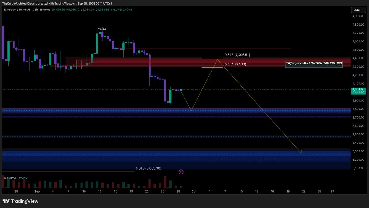 anon_analysis's tweet image. Attention ❗️❗️
Has Bitcoin Topped out? 💥

Bitcoin  has been in the premium side of the market for a while.

Beware of being exit liquidity ❌

The next bounce to the upside could be only corrective with no new ATHs.

It is important to consider all scenarios and not expect only…