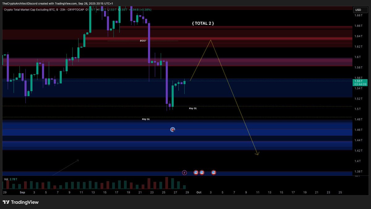 anon_analysis's tweet image. Attention ❗️❗️
Has Bitcoin Topped out? 💥

Bitcoin  has been in the premium side of the market for a while.

Beware of being exit liquidity ❌

The next bounce to the upside could be only corrective with no new ATHs.

It is important to consider all scenarios and not expect only…