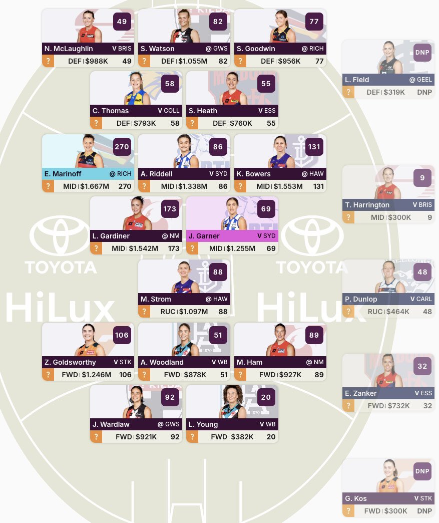 Bails Nails - #AFLWFantasy Round 7 Review

Score: 1496
RR: 348
OR: 156 (📈45 spots)
Team Value: $19.481m💰(🔼 $167k)

😍 Gardiner, Marinoff (C), Bowers, Goldsworthy, Wardlaw
🤬 Garner, Riddell, McLaughlin, Woodland
🪓 ???
🎯 ???

How did you go in Round 7?