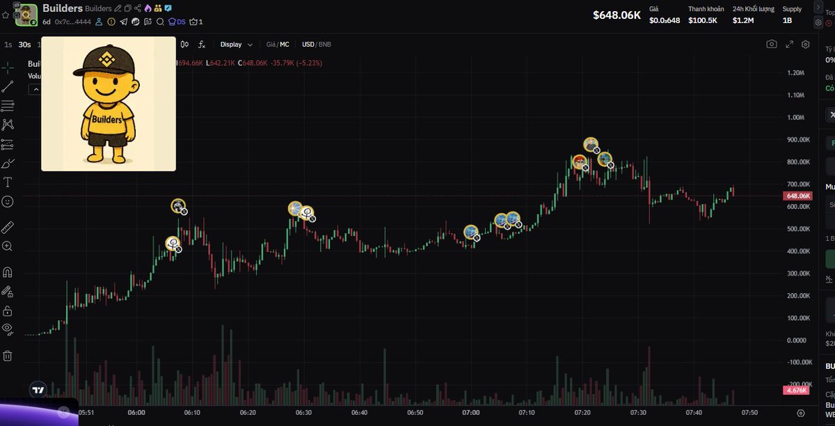 Krunice0x's tweet photo. $Builders 🟢DEX PAID!!!      MC: 650K

CA: 0x7Ca2865cf319269Ea5FE19Dc1de16Ca43e624444 

 Holders: 750 | TOP 10: 42.4%   

✅ Narrative of Token:  Builders is a meme token on BNB Chain inspired by CZ's 'Keep Building' concept and his initiated global free education platform, Giggle Academy. The token is tied to Giggle Academy, with its community having contributed over 300 original children's stories covering themes like kindness and creativity to help children worldwide learn and grow, and token holders directly create value through content, memes, etc.
