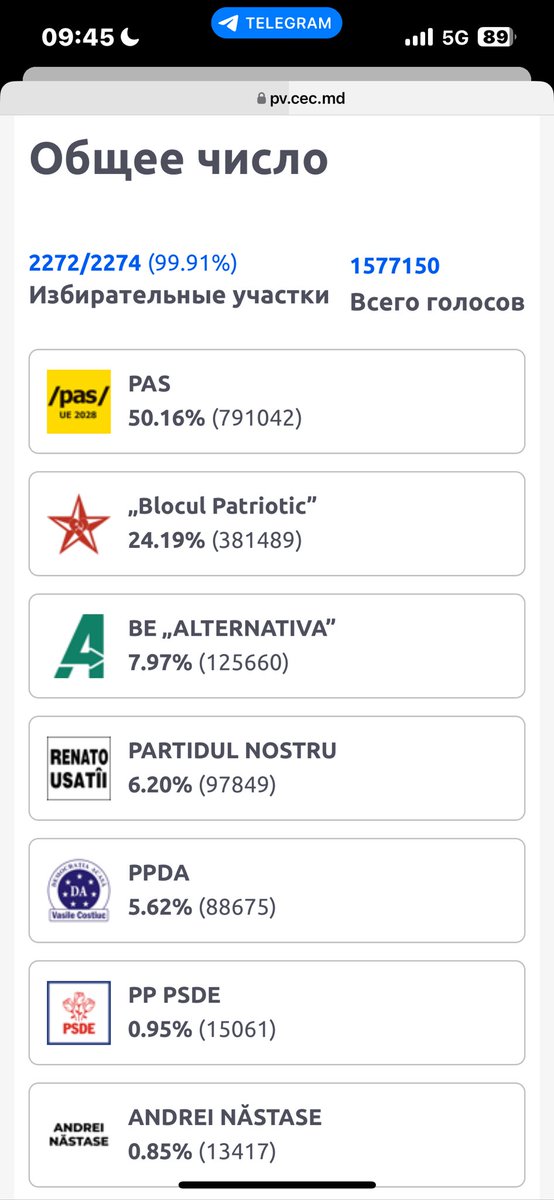 Партия Майи Санду сможет сформировать проевропейское правительство Молдовы. У PAS более половины голосов и не менее 54-х мандатов из 101-го.💙👍
«Великий геоупырь опять всех переиграл».