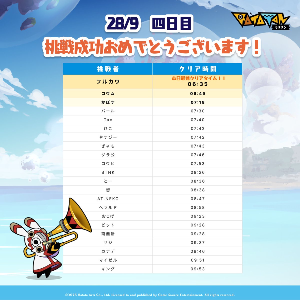 会場で実施した「ラタタンRTAチャレンジ⏱️」の記録を公開します！
挑戦してくださった皆さま、本当にありがとうございました！
会場を大いに盛り上げていただき、開発チーム一同感謝しています。

Here are the results of the Ratatan RTA Challenge held at our booth!

A huge thank you to
