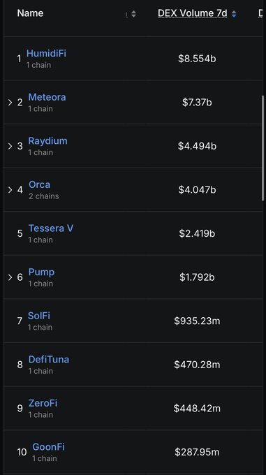 SolanaOtable's tweet photo. 🚨 BREAKING: @humidifi’s dark pool just flipped Raydium &amp; Meteora to become the #1 Solana DEX, clocking $8.55B in weekly volume. https://t.co/zsSm2WSDGJ