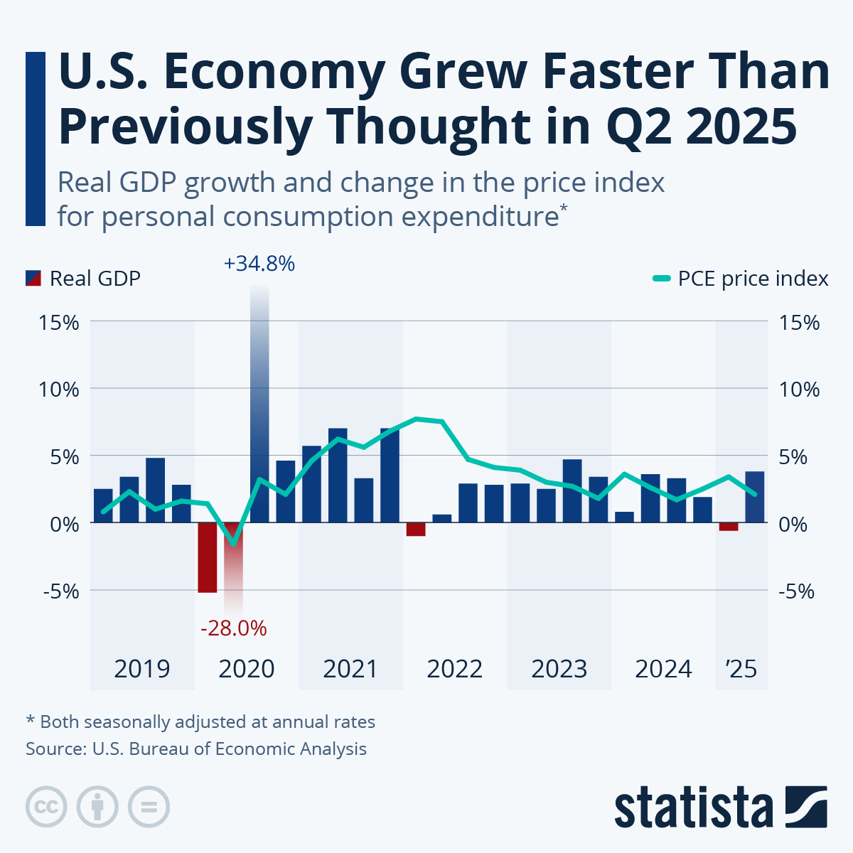 StatistaCharts's tweet photo. In case you missed it💡 
#ICYMI

💵 OECD Raises Growth Forecast for 'Resilient' World Economy

⚖️ A Level Playing Field?

🏨 Americans Usually Opt for Hotels When Traveling
 
📈 U.S. Economy Grew Faster Than Previously Thought in Q2 2025 https://t.co/hHAEO30cO1