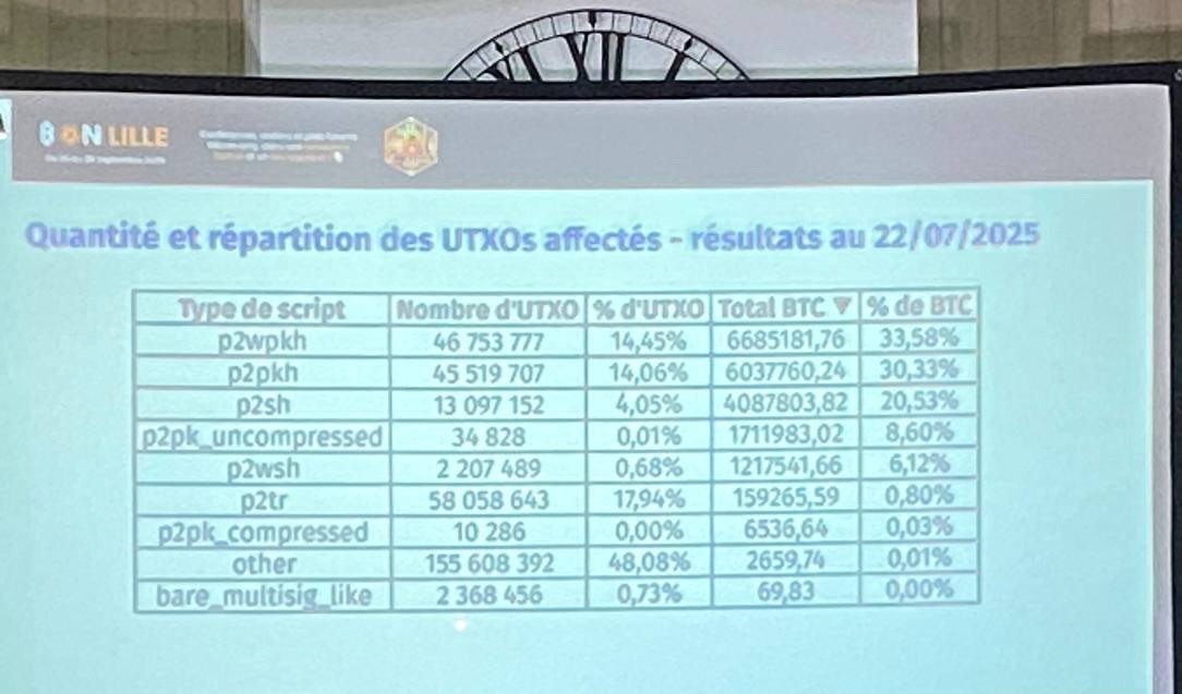 Un grand merci à toute l'asso <a href="/BitcoinLille/">Bitcoin Lille</a>, bénévoles, intervenants et organisateurs pour ce super week-end au #BOnLille, c'était le feu 🔥