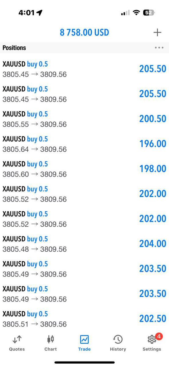 Boom ! Scalper you can close half and set breakeven.

45Pips catch one more on 2nd Buy. Bless Monday ! 💙