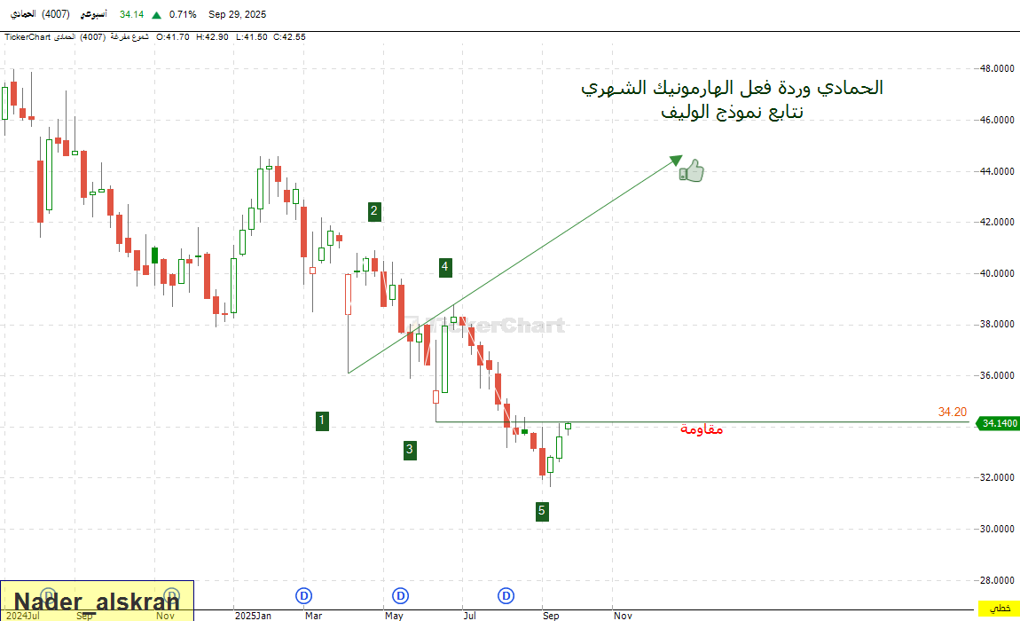 #الحمادي برؤية نادر والله اعلم
x.com/nader_418/stat…