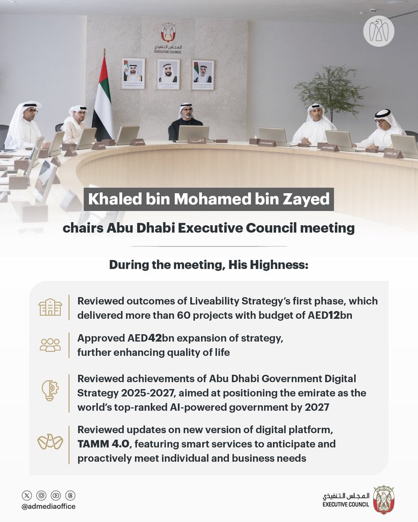 ADMediaOffice's tweet image. Khaled bin Mohamed bin Zayed has chaired the Abu Dhabi Executive Council meeting, approving a AED42bn expansion of the Liveability Strategy and reviewing progress of the Abu Dhabi Government Digital Strategy 2025-2027 towards being the world’s top AI-powered government by 2027.