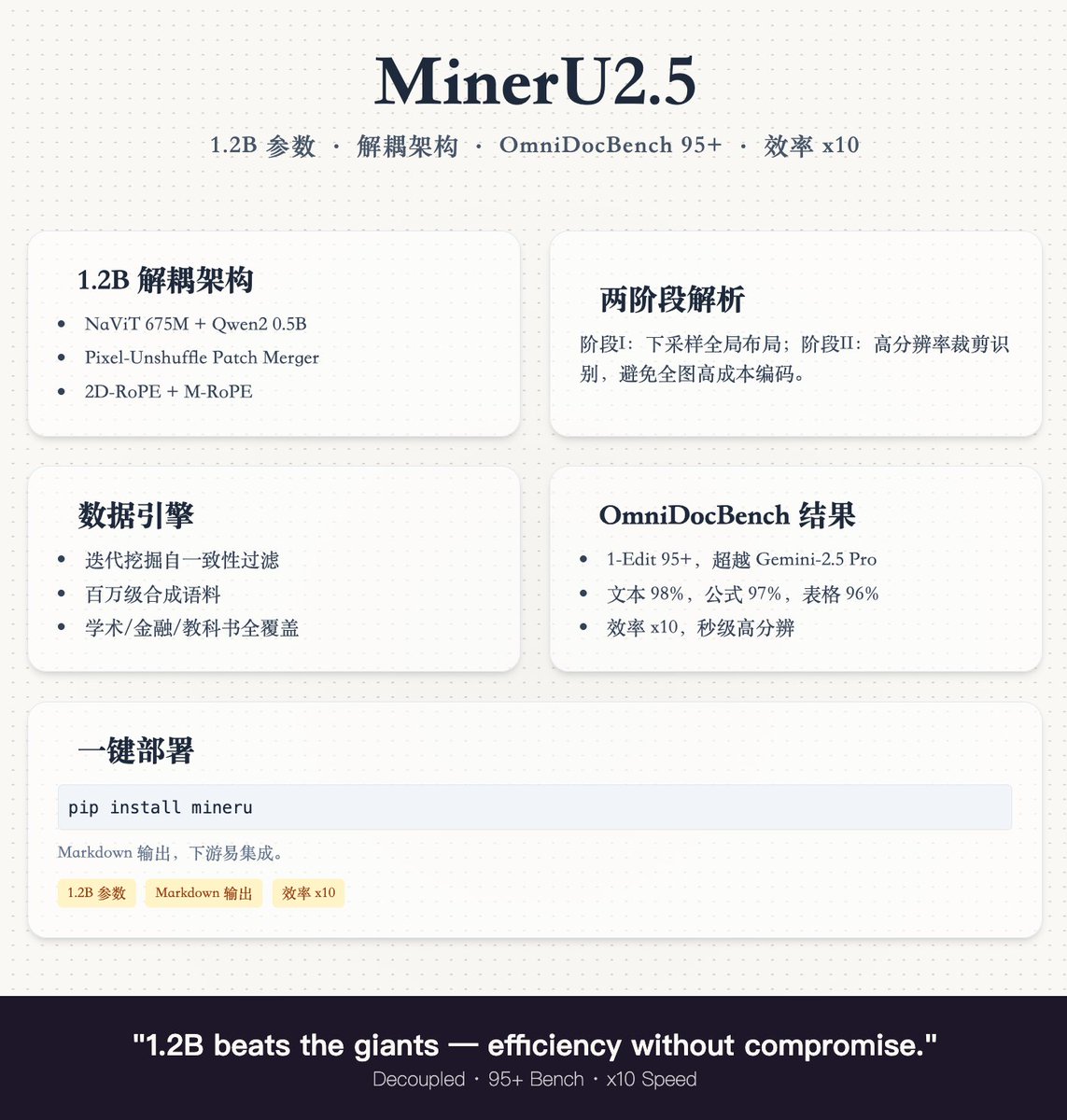 shao__meng's tweet image. MinerU2.5 正式发布 🎉，这个参数规模仅 1.2B 的视觉-语言模型，通过创新的解耦架构和数据引擎，实现 SOTA 准确率，同时显著降低计算开销！！团队也公布了技术报告，一起看看它的模型组成、训练细节和实战表现 👇

1. 背景与挑战…