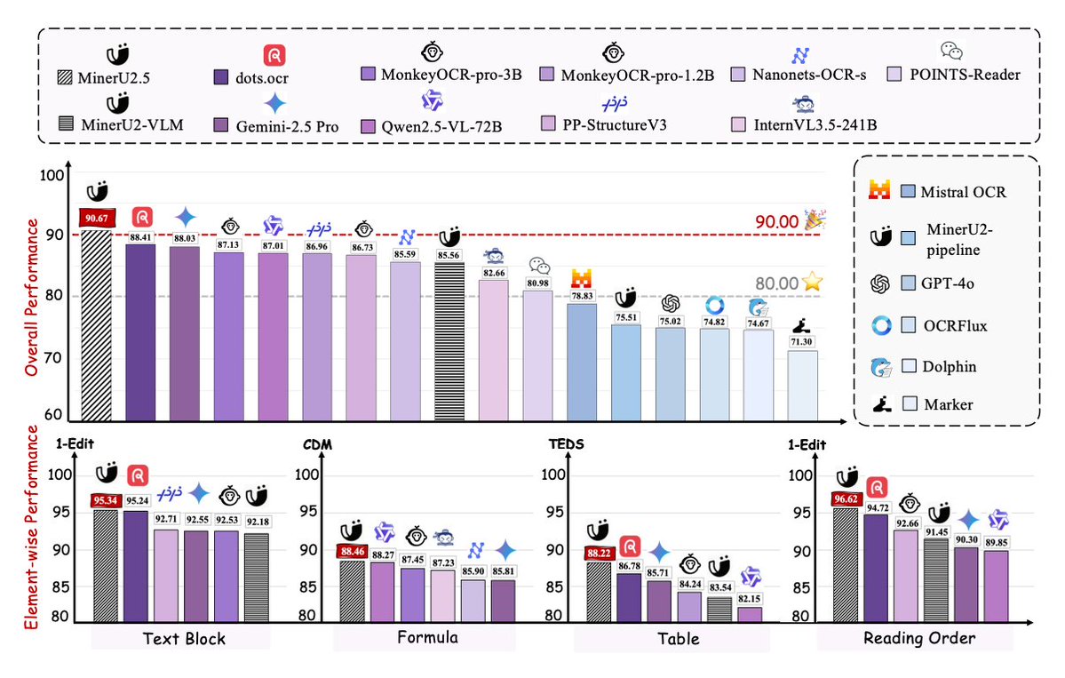shao__meng's tweet image. MinerU2.5 正式发布 🎉，这个参数规模仅 1.2B 的视觉-语言模型，通过创新的解耦架构和数据引擎，实现 SOTA 准确率，同时显著降低计算开销！！团队也公布了技术报告，一起看看它的模型组成、训练细节和实战表现 👇

1. 背景与挑战…