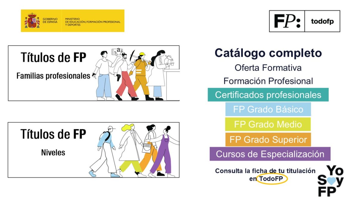 📢 ¿Sabes que en Formación Profesional puedes elegir entre 184 ciclos formativos, 29 cursos de especialización Y 969 certificados profesionales? 
🔴 Consulta la ficha de la titulación que te interesa en #TodoFP #YoSoyFP
🔎 todofp.es/que-estudiar.h…