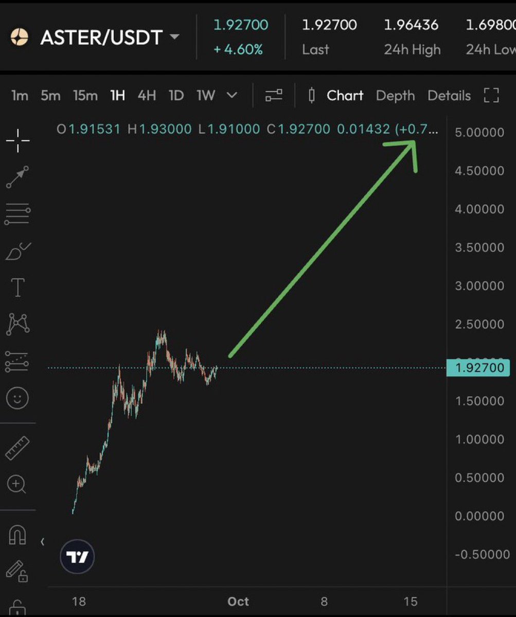 $ASTER is about to break through $2.10 and once it does, the move to $4 will be explosive.

Do not miss the airdrop farming mfs! Join my team for maximum rewards, link in my bio!

Referral code: EGYnT9

RT this post and show proof that you are in my team. I will be making a small