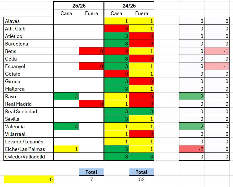 Hoy más en frío, la realidad del equipo de Lisci es todavía un poco incógnita, con varias luces y muchas sombras (se vieron ayer todas juntas). Pero si a los resultados nos remitimos, está a igualdad de puntos que Vicente contra los mismos rivales. Ojalá le demos la vuelta rápido