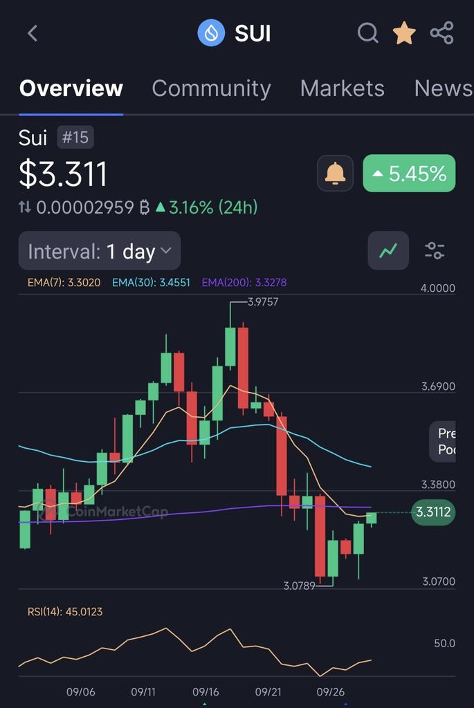 #Sui send it back to $5! 

#btc #sol #eth #xrp