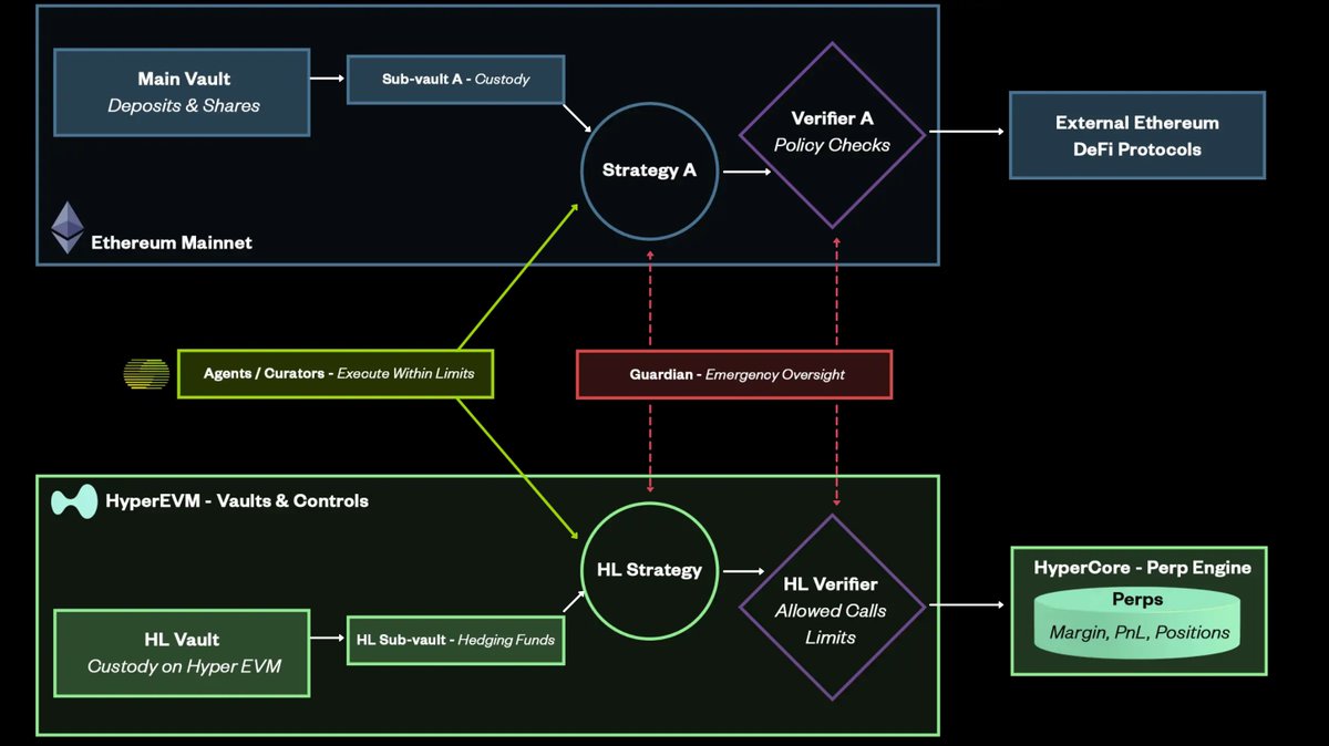 Gerrymoly12's tweet photo. gtm: @TheoriqAI pushing AlphaSwarm → AlphaVault → TVL before TGE; swarms run LP/yield/trading, vaults package strategies onchain, live capital = credibility; irys runs the pipes https://t.co/J3ArbJH6pO