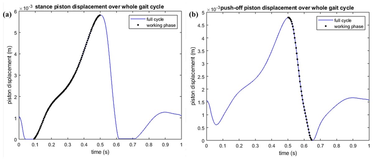Prosthesis_MDPI's tweet image. Study presents simulation-based cam-driven hydraulic prosthetic ankle—refines control, boosts adaptability & gait stability! 🦿🔧
doi.org/10.3390/prosth…
#ProstheticAnkleDesign #SimulationEngineering #HydraulicProsthetics