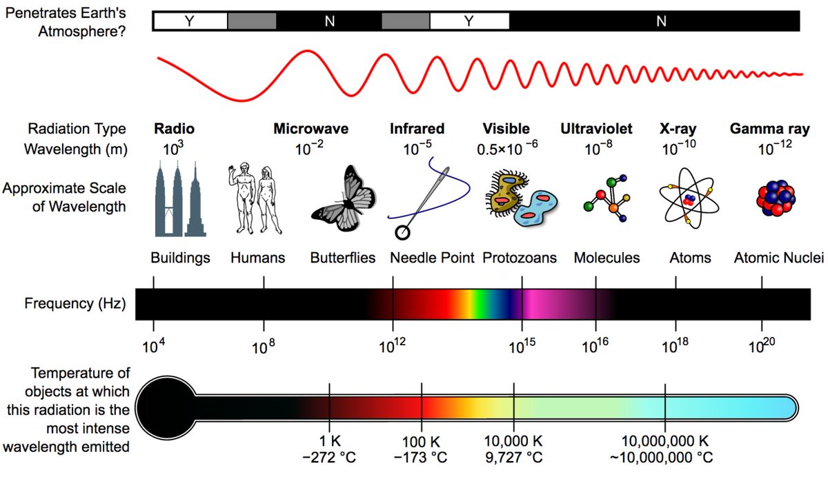 FindLightInc's tweet image. From extreme ultraviolet (XUV) to microwaves — this article walks through the full electromagnetic spectrum and shows how each band underpins technology, from imaging to communication.
Read more → findlight.net/blog/electroma…
#Photonics #Electromagnetics #Science