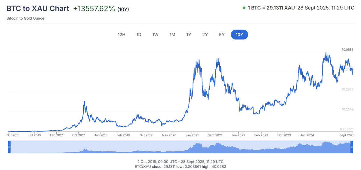 A line chart displaying Bitcoin (BTC) price in terms of gold (XAU) over time, spanning from 2019 to 2025. The chart shows price fluctuations with peaks and troughs, labeled with dates and percentage changes, including a notable increase of +1355.62% as of September 28, 2025. Text overlays include "BTC to XAU Chart +1355.62% (n/y)" and time frame options like 1H, 1D, 1W, 1M, 1Y, 5Y, MAX.