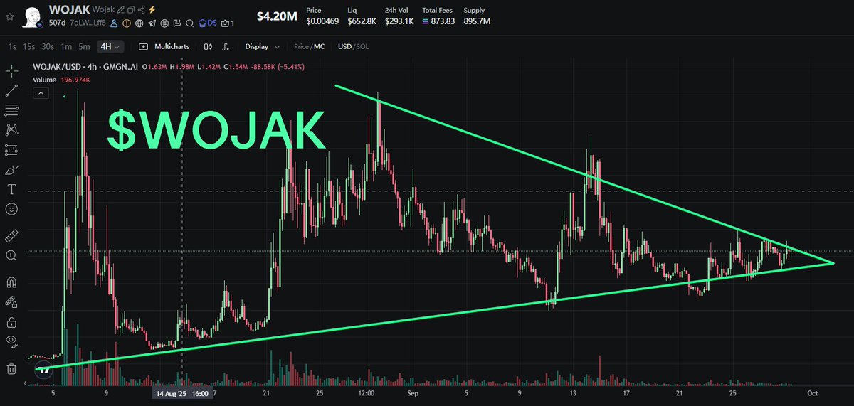 BTC2Ai's tweet image. $WOJAK 这类纯天然OG meme，金融表情包大集成者，未上T1交易所的IP很少了。逢低珍惜。

7oLWGMuGbBm9uwDmffSdxLE98YChFAH1UdY5XpKYLff8

1）很多时间量变会引起质变，就近有使用该表情包的包括：老马， @dogeofficialceo ,HXT 等等，记住：每次都是细微的加持，这表情包使用非常广泛。…