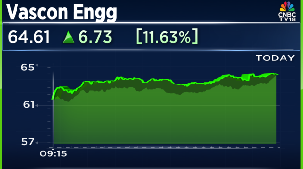 CNBCTV18Live's tweet image. #CNBCTV18Market | #VasconEngineering up 12% after co signs MoU for 5-yr partnership with #AdaniInfra to up rev by 30% annually