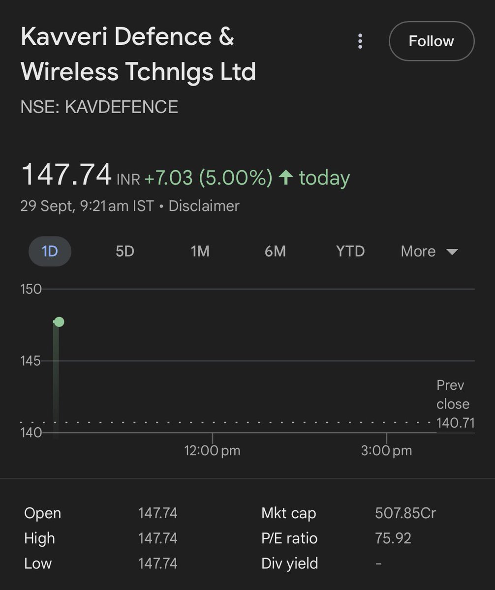 DFinMirror's tweet photo. #KavDefence - Kavveri Defence & Wireless Technologies Ltd
• Today up by 5%
• In last one month up by 131%
• In last six months stock is up by 231% https://t.co/B8TXiCCx5q