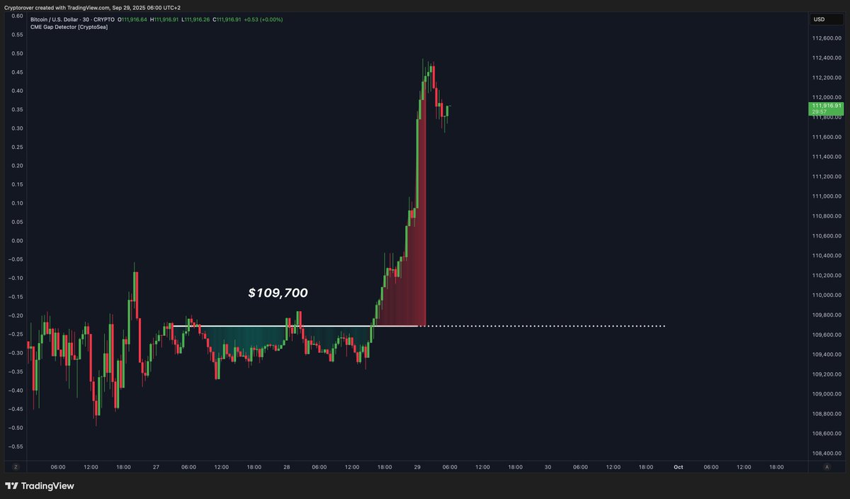 rovercrc's tweet image. This Bitcoin pump looks bullish but left this weekend’s CME gap unfilled. 

Stay cautious.