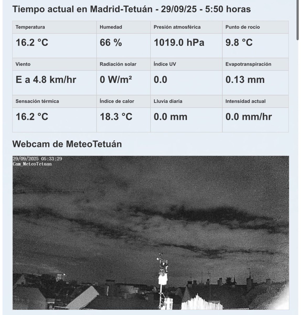 meteo_tetuan's tweet photo. #BuenosDías! 16° en #Tetuán casi a las 6:00h de la mañana, con una humedad del 66%. Tenemos por delante un día variable, con rachas de viento que serán más intensas a mediodía. El resto de la semana… calma. Empezará #octubre con nuevo ascenso de temperatura: otro “#veranillo” 🌡️ https://t.co/rus3eaYOB6