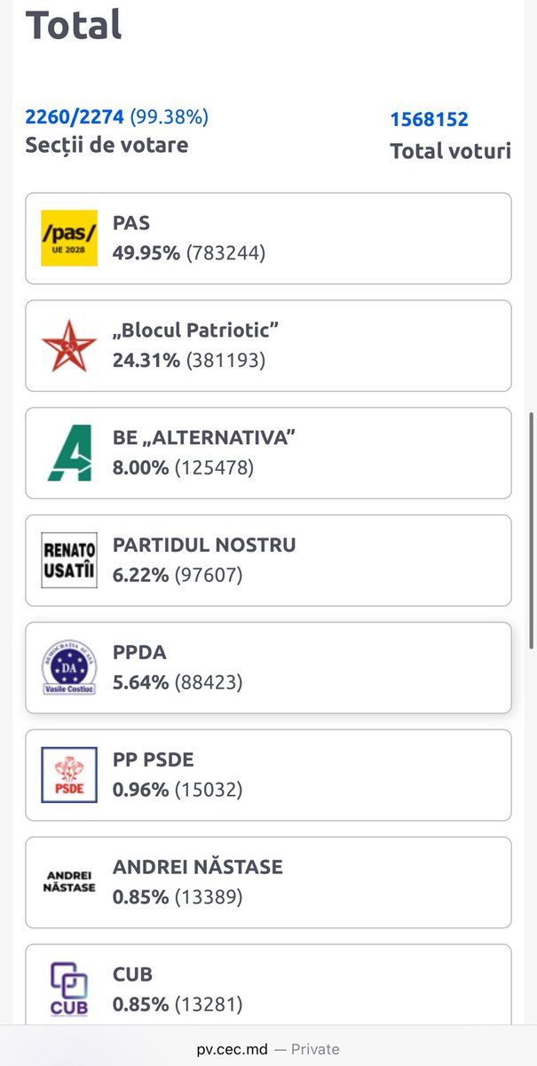 Moldova elections: PAS actually got more votes in 2025, after 4 years of ruling the country, than in 2021, when they came from the opposition. And Moldova has been facing 30% inflation due to the energy crisis, the pandemic, the war… 

In 2021 they got 774.753 votes