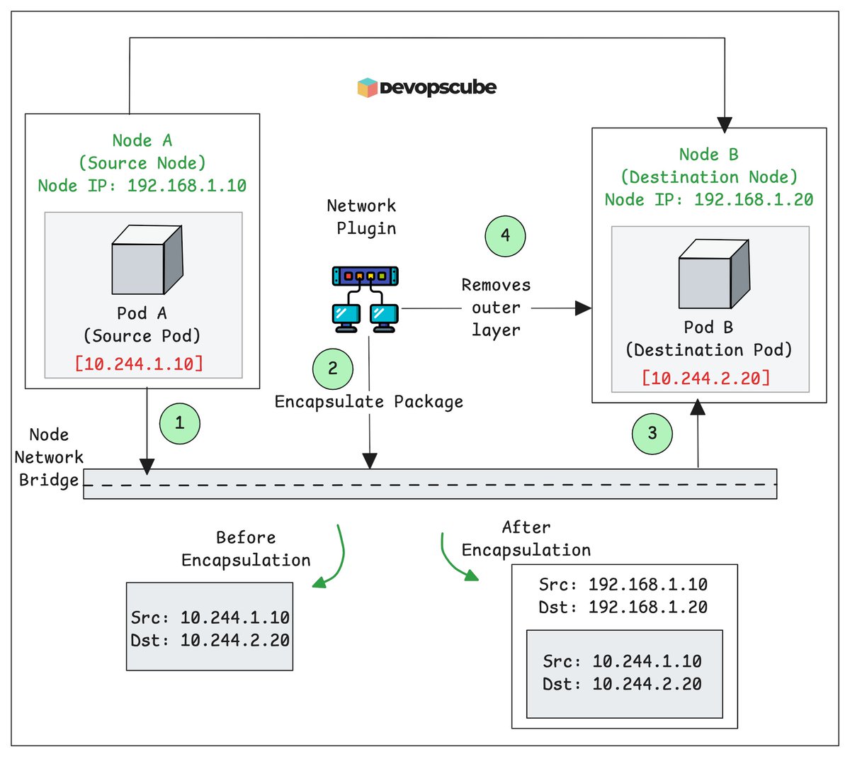 devopscube's tweet image. How actual Pod to Pod communication occurs in Kubernetes across nodes?

Let’s take a scenario.

- Pod A running on Node 1, with IP of 10.244.1.10
- Pod B running on Node 2, with IP of 10.255.2.20

Now, Pod A wants to send a message to Pod B. 

Here, what happens is

When the Pod…