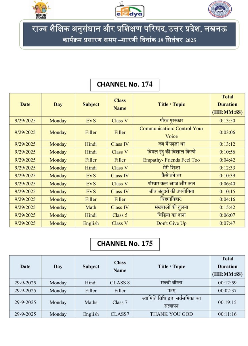 basicshiksha_up's tweet image. #पीएमईविद्या कार्यक्रम के अंतर्गत उत्तर प्रदेश को आवंटित 5 डीटीएच टीवी चैनलों पर प्री-प्राइमरी से कक्षा 12 तक की शैक्षणिक सामग्री का 24x7 प्रसारण किया जा रहा है। 29 सितंबर 2025 की समय-सारिणी देखें।

#basicdepartment
#PMeVidya
@EduMinOfIndia
@UPGovt
@thisissanjubjp