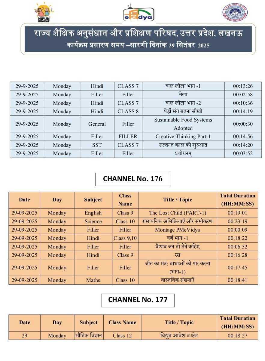 basicshiksha_up's tweet image. #पीएमईविद्या कार्यक्रम के अंतर्गत उत्तर प्रदेश को आवंटित 5 डीटीएच टीवी चैनलों पर प्री-प्राइमरी से कक्षा 12 तक की शैक्षणिक सामग्री का 24x7 प्रसारण किया जा रहा है। 29 सितंबर 2025 की समय-सारिणी देखें।

#basicdepartment
#PMeVidya
@EduMinOfIndia
@UPGovt
@thisissanjubjp