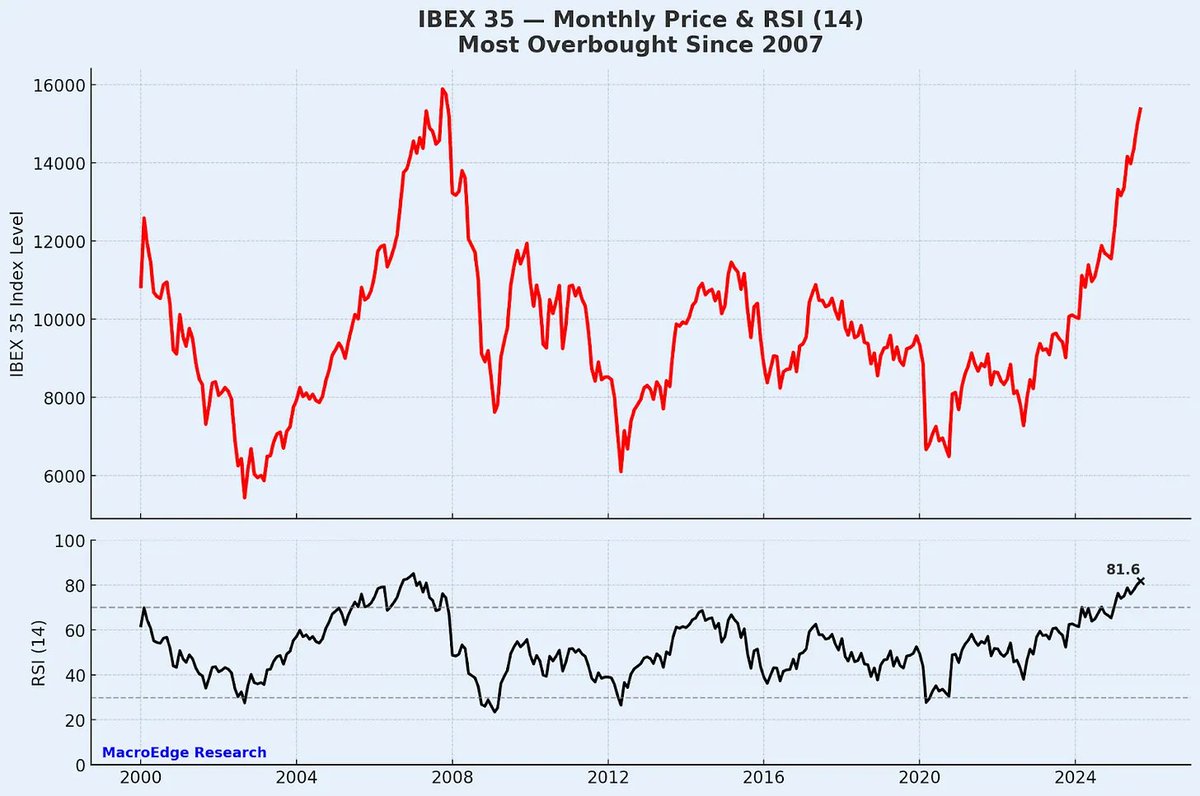 MacroEdgeRes's tweet image. A deep dive into the global bubble, look at risks, the metal meltup and much more in our Weekly Macro Note
Link below...