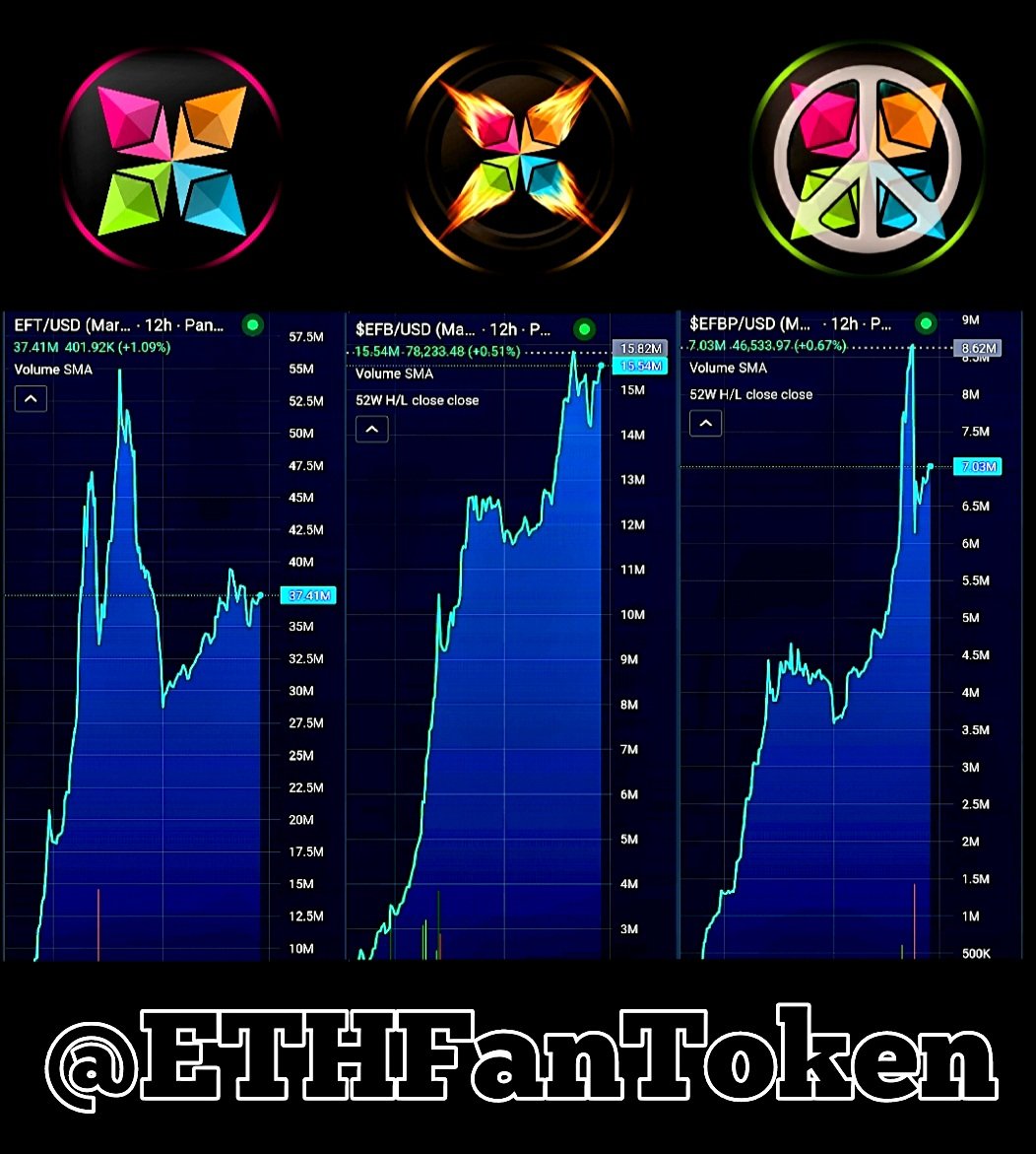 1darrelzero1's tweet image. At this stage in the cycle...
To 👀 an #Ecosystem with even one chart that looks like these is rare!
But to see all three looking this #Bullish is unheard of!
And seeing supplies STARTING from where most projects only hope to GET is insane!
$EFT 1.7% $EFB 6% $EFBP 8%
@ETHFanToken