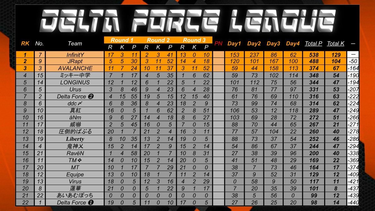 9月度 AVALANCHE

OGL 2位🥈（キル数差により）
DFL 3位 🥉